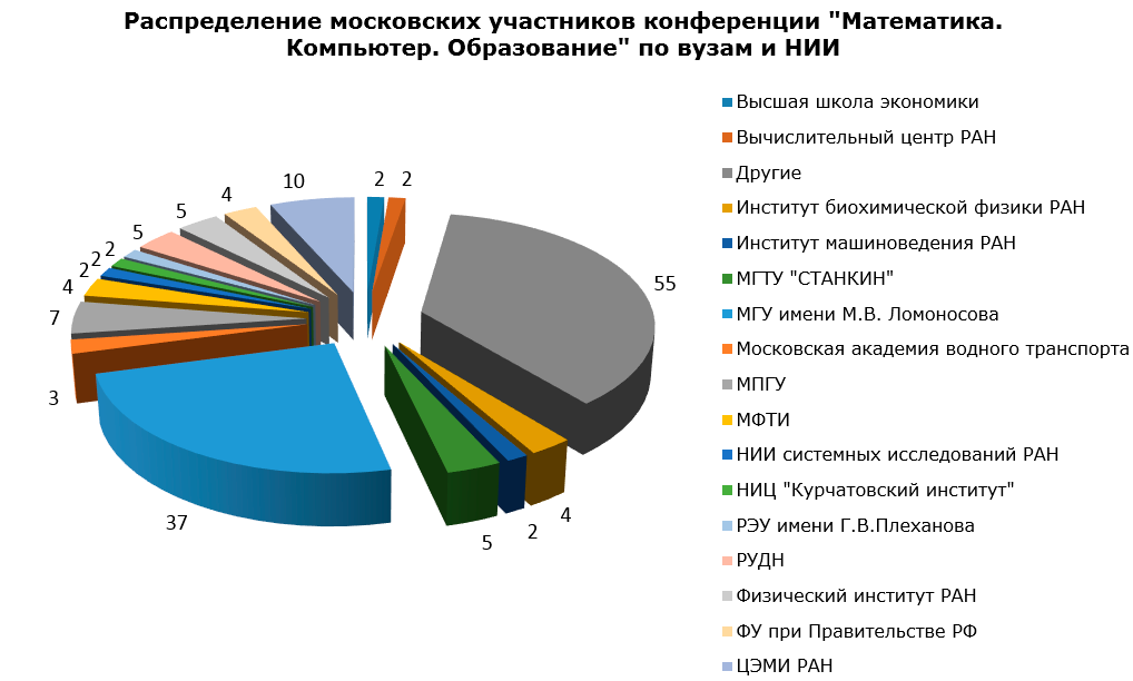 Результаты XXI Международной конференции «Математика. Компьютер. Образование» 