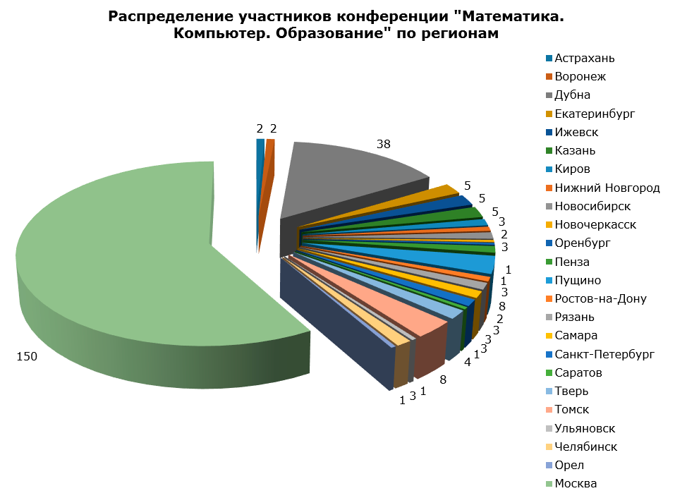 Результаты XXI Международной конференции «Математика. Компьютер. Образование» 